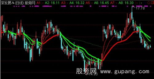 通达信买卖均线主图+选股指标公式