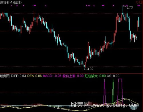 通达信强势整理MACD二次翻红指标公式