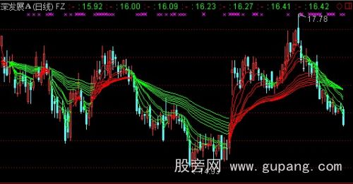 通达信顾比均线主图指标公式