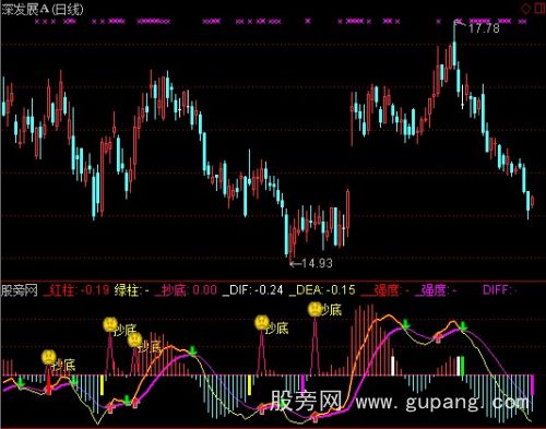 通达信绝佳抄底指标公式