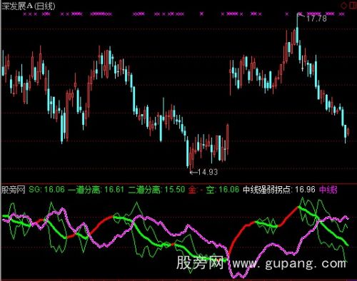 通达信中线强弱拐点指标公式