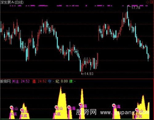 通达信金山指标公式