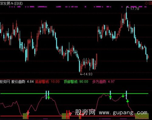 通达信底部警戒指标公式