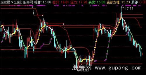 通达信底部支撑主图指标公式