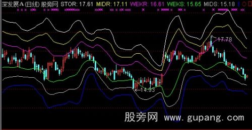 通达信麦克支撑压力主图指标公式