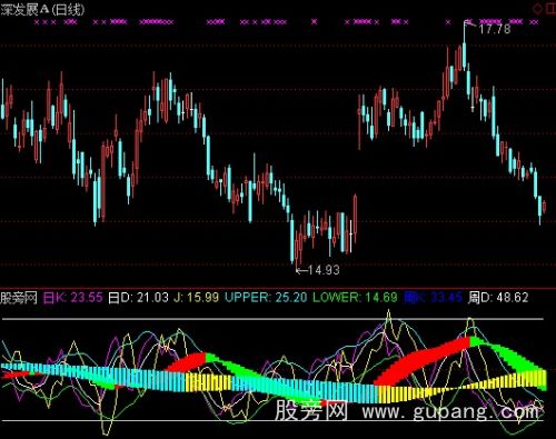 通达信麟龙KDJ多周期指标公式