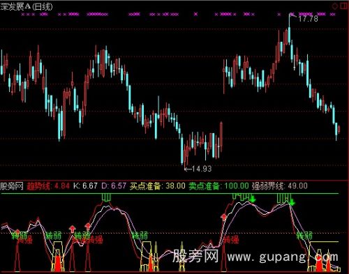 通达信买底逃顶指标公式