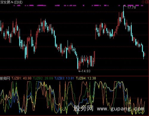 通达信四线判底指标公式