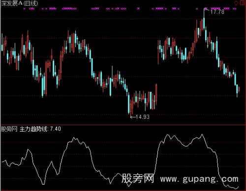通达信主力趋势线指标公式