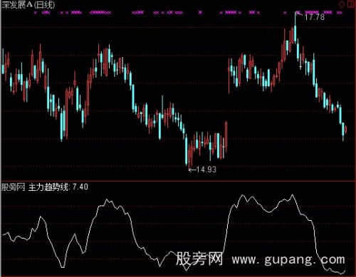 通达信主力趋势线指标公式