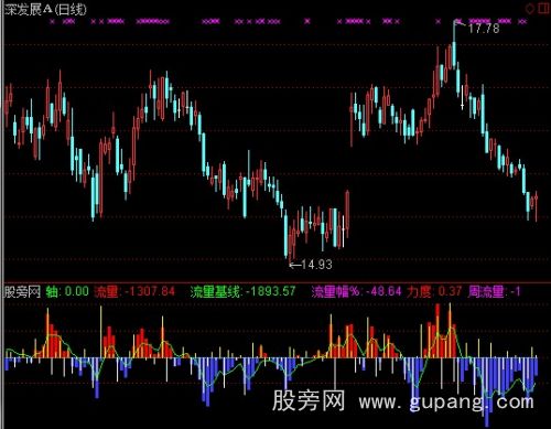 通达信攻击流量指标公式