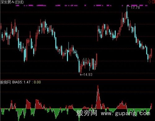 通达信五日乖离率指标公式