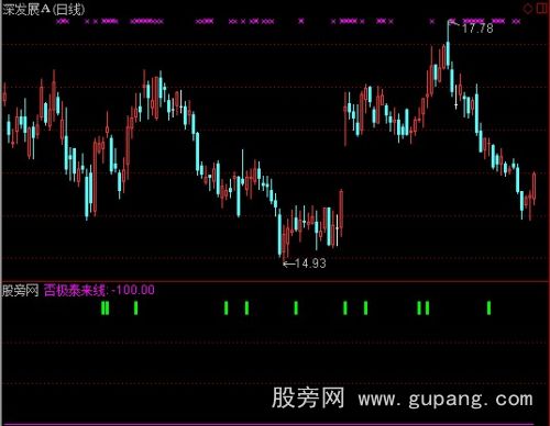 通达信逃顶快一步指标公式