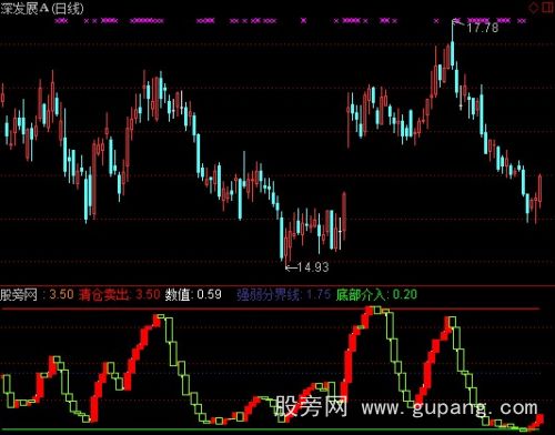 通达信超级逃顶指标公式