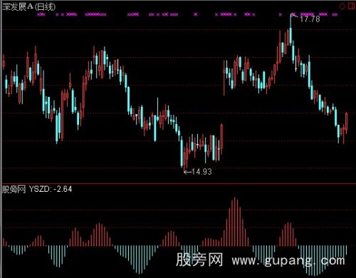 通达信天才机械操盘指标公式