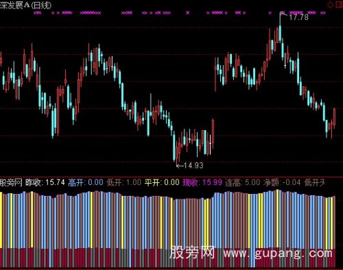 通达信开盘价分析指标公式