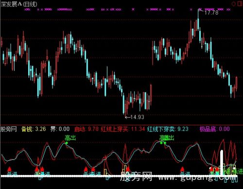 通达信相对低价入仓指标公式