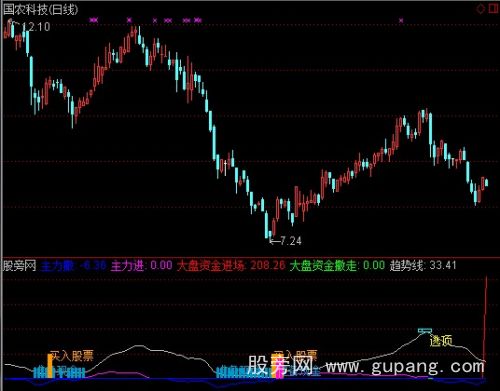 通达信精准顶底买卖指标公式