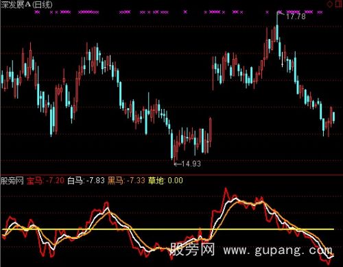 通达信趋势强弱指标公式
