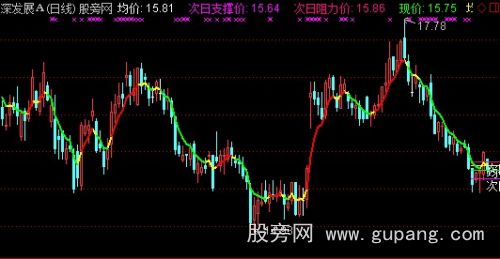 通达信次日支撑阻力主图指标公式