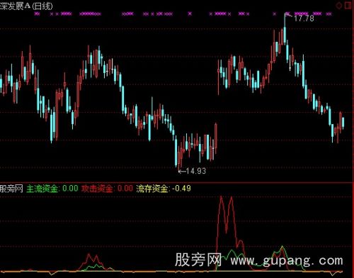 通达信主流资金指标公式