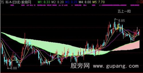 通达信五线顺上第一阳绝杀主图+选股指标公式