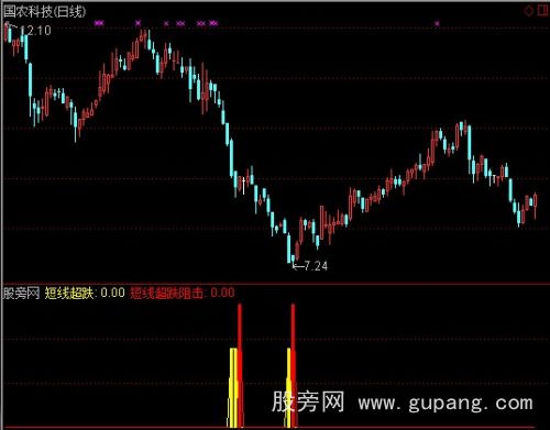 通达信短线超跌阻击指标公式