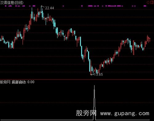 通达信底部启动选股指标公式