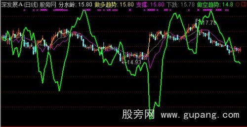 通达信多空分水岭主图指标公式