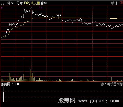 通达信强股分时低点指标公式