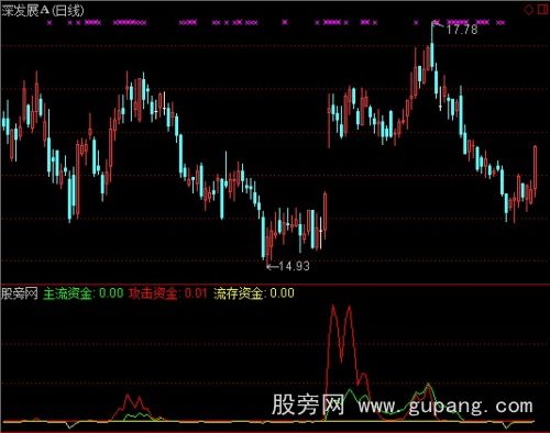 通达信绝对精准选择指标公式