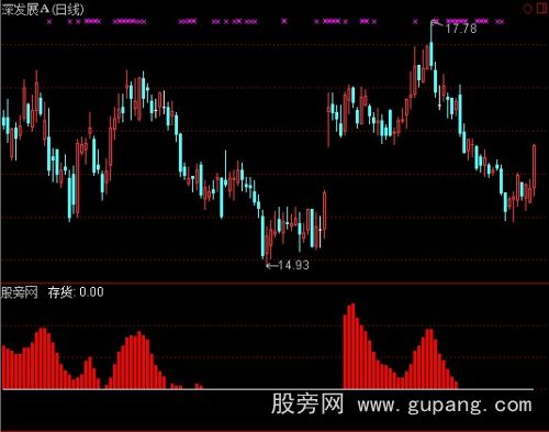 通达信庄家存货资金指标公式