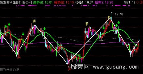 通达信超短顶底操盘主图指标公式