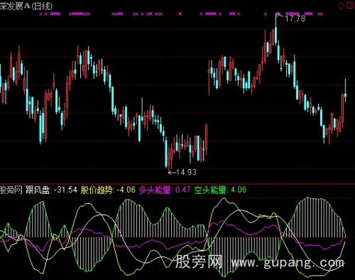 通达信短波趋势指标公式