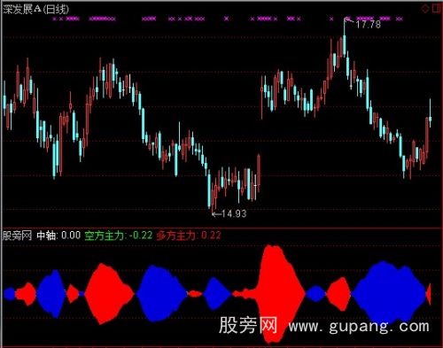 通达信大鱼特色指标公式