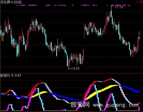 通达信最佳逃顶卖出买入指标公式