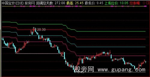 通达信黄金分割自动画线超强版主图指标公式