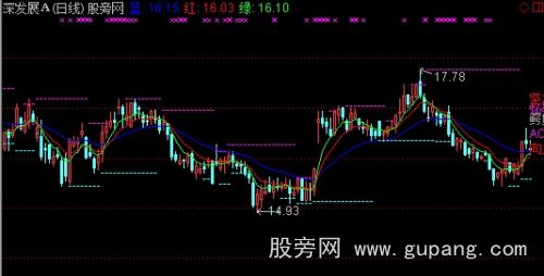 通达信混沌操作法主图指标公式