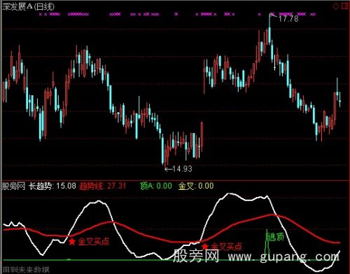 通达信金叉买点指标公式