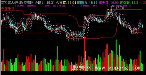 通达信动态黄金分割+成交量+压力支撑位主图指标公式