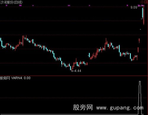 通达信起动阳预警指标公式