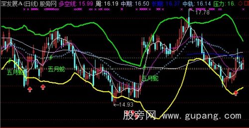 通达信布林带研判主图指标公式