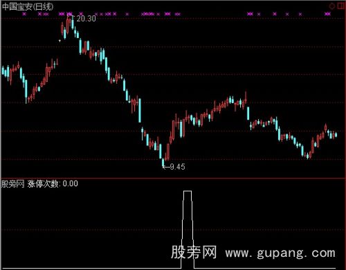 通达信连续涨停选股指标公式