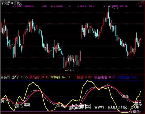 通达信黑马来了指标公式