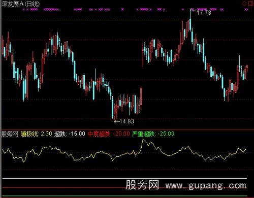 通达信蹦极线指标公式