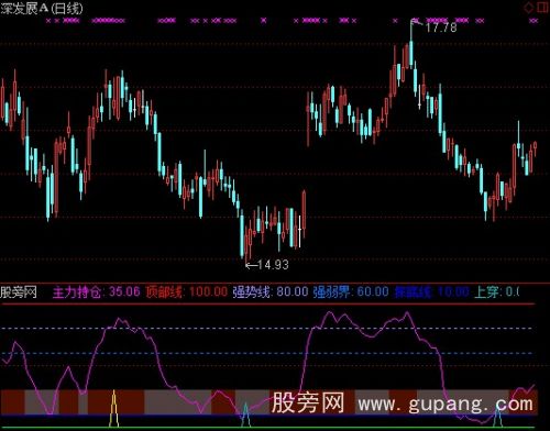 通达信散户救星指标公式