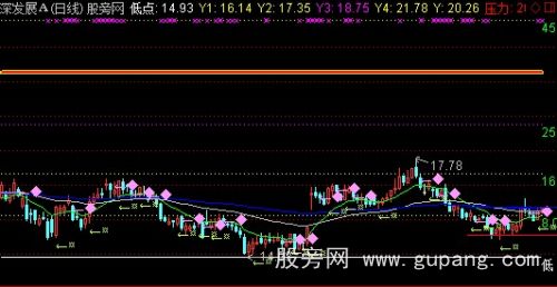 通达信急跌+反弹压力位+止盈止损主图指标公式