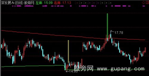 通达信金波踏浪主图指标公式