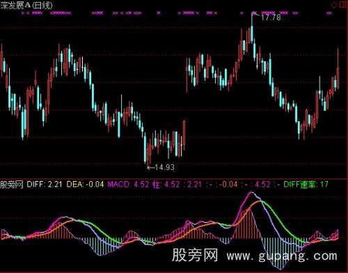 通达信稳定获利MACD指标公式