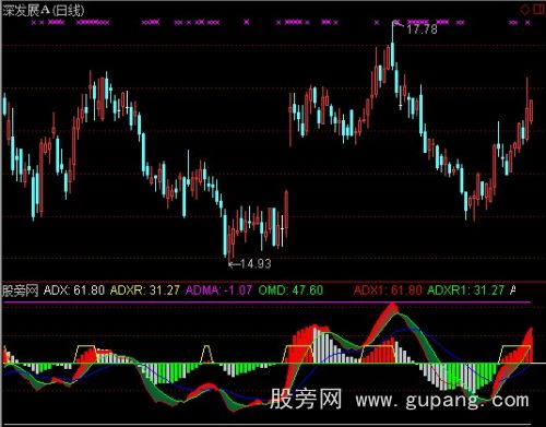 通达信趋势DMI指标公式